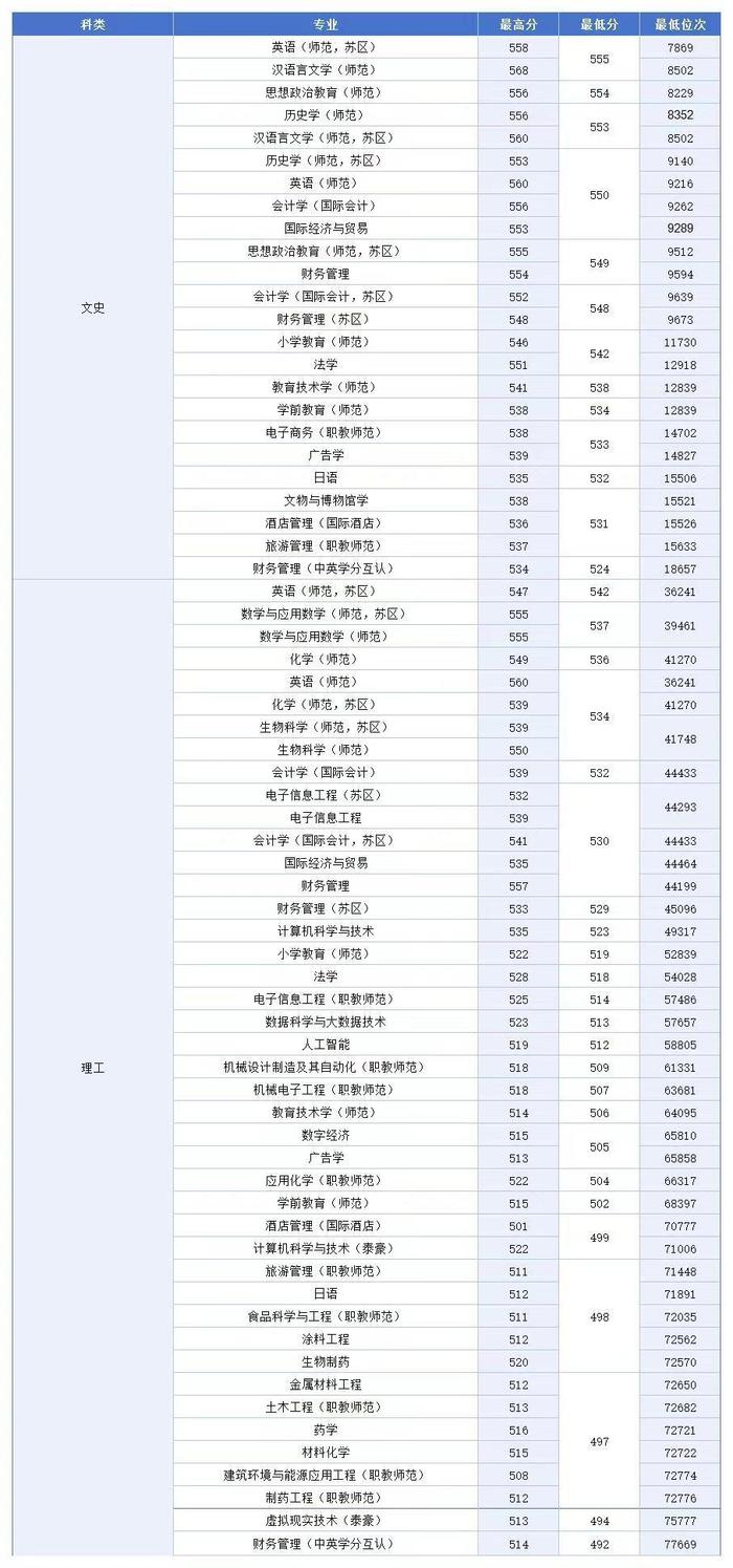 《江西科技师范大学2023年非艺体类专业录取最低分排名》来了