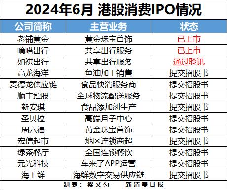 6月赴港IPO消费企业猛刷存在感 占比超三成！下半年递表热情或延续