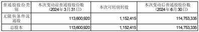 证券代码：605177   证券简称：东亚药业    公告编号：2024-063债券代码：111015    债券简称：东亚转债