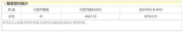 璟上兰园入市半年网签率10.68%，成交均价比指导价低1万元/㎡