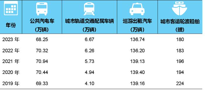 交通运输部：2023年交通运输行业发展统计公报