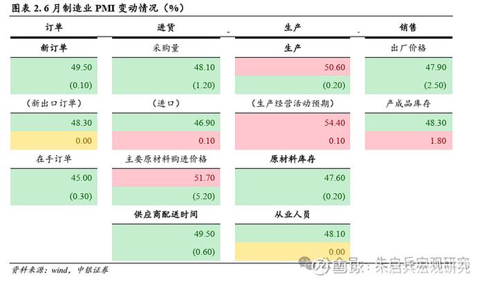 中银宏观需求侧存结构性亮点—6月PMI点评