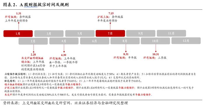 兴业证券：7月业绩线索将逐渐清晰 关注哪些方向?