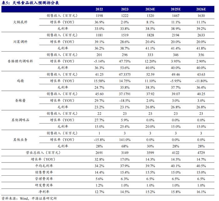 【开源食饮】天味食品：川调龙头初长成，长期增长潜力可期——公司首次覆盖报告