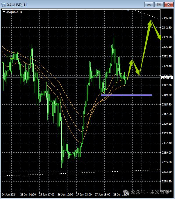 主次节奏：7.1一句话看懂黄金Gold