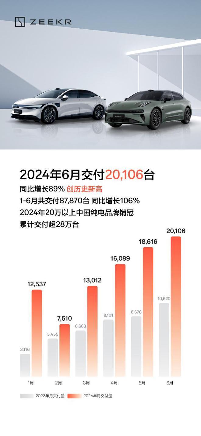 新能源车6月销量汇总：理想47774辆，极氪月交付首次破2万，小米月交付超1万
