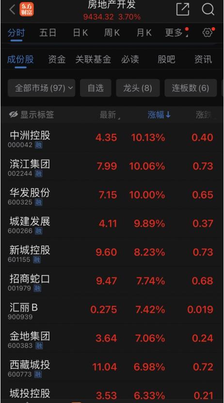 百强房企6月销售金额环比大增超30%，地产板块暴涨