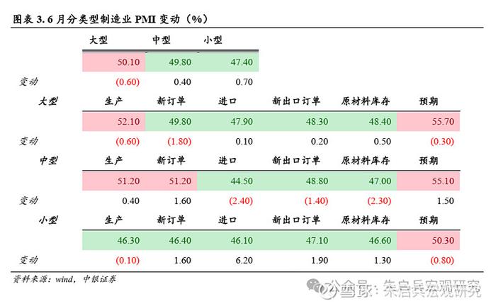 中银宏观需求侧存结构性亮点—6月PMI点评