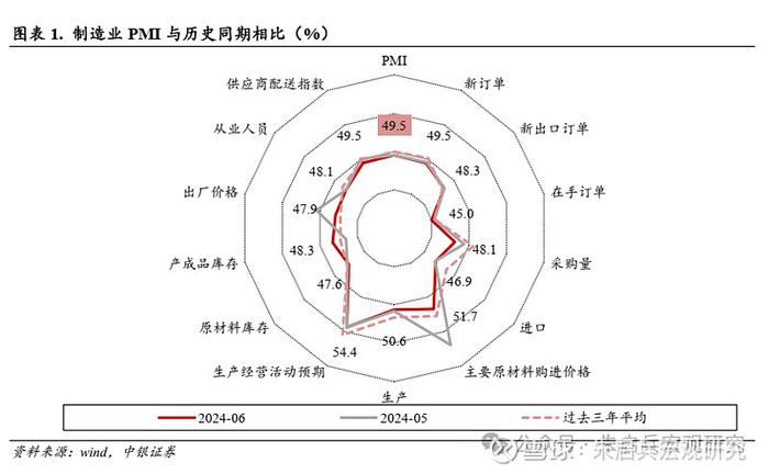 中银宏观需求侧存结构性亮点—6月PMI点评