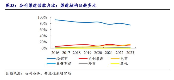 【开源食饮】天味食品：川调龙头初长成，长期增长潜力可期——公司首次覆盖报告