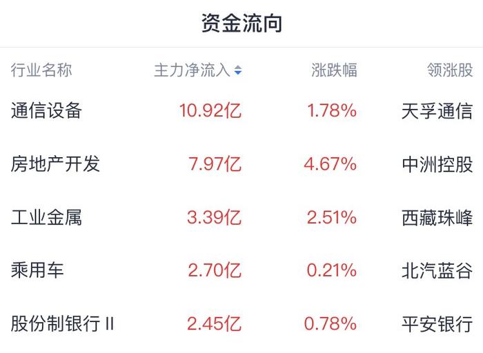 A股收评 | A股午后反攻，沪指收涨近1% 周期股全天活跃