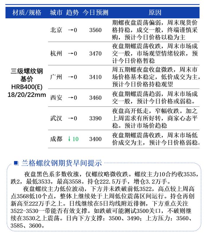 7月1日兰格螺纹钢价格早间预警