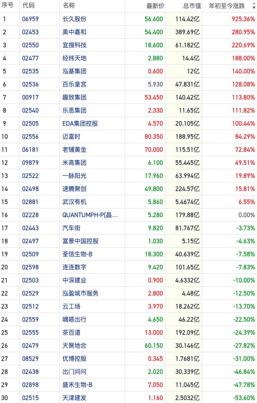 赚钱效应回归！港股上半年打新活跃度提升 这些板块更受资金追捧