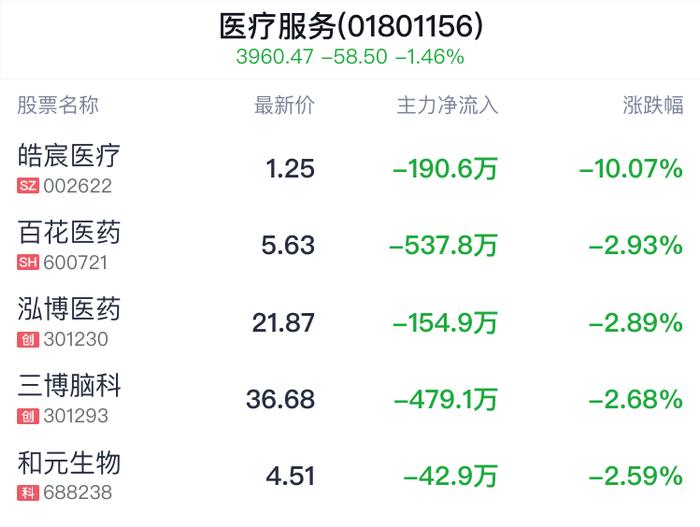 医疗服务行业盘中跳水，康龙化成跌0.65%