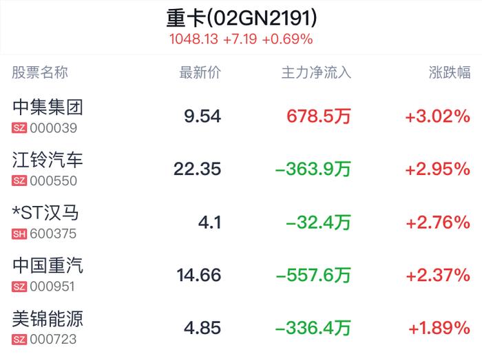 重卡概念盘中拉升，中集集团涨3.02%