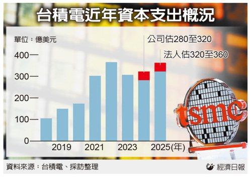 台积电明年资本支出冲新高，2纳米需求超预期