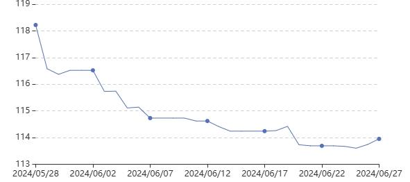 淄博价格指数解读（6.28）