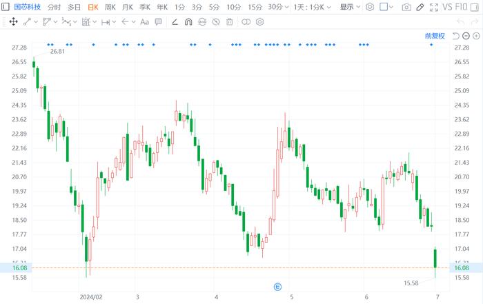 A股异动丨遭国家大基金减持 国芯科技跌逾14%创新低