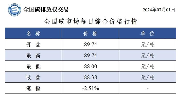 7月1日全国碳市场收盘价88.38元／吨 较前一日下跌2.51%