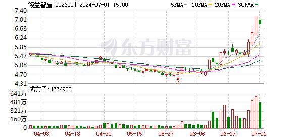 主力复盘：近3亿封板明星电力 4亿出逃领益智造