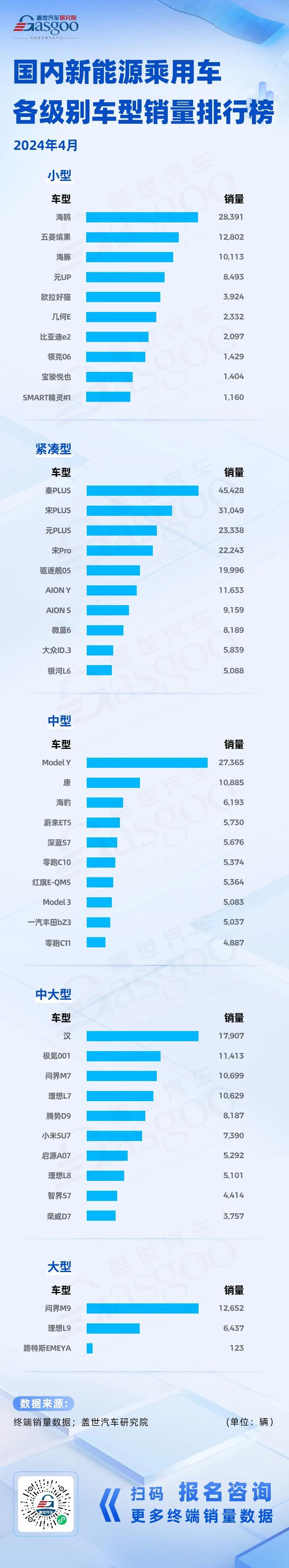 热销车型稳固，Model Y称霸新能源中型车市场：2024年4月车市销量观察 | 盖世终端销量数据