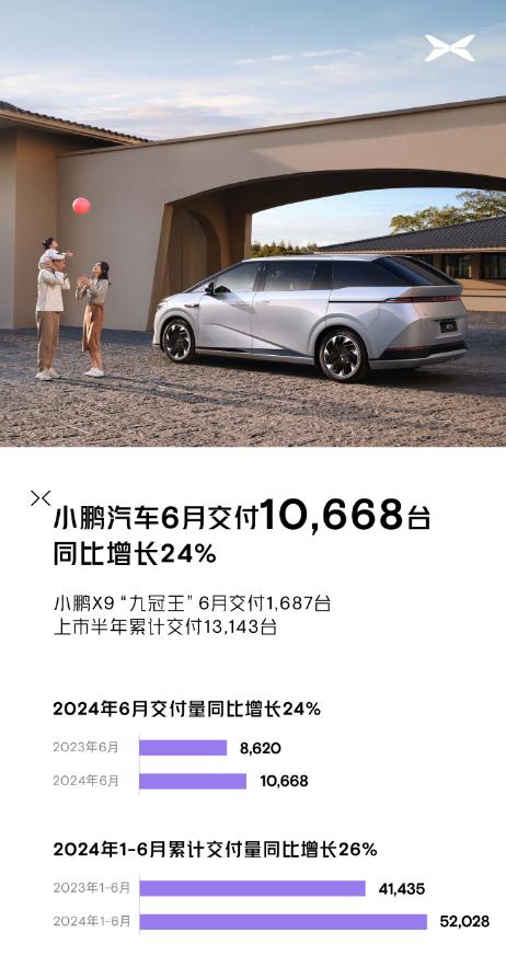 6月小鹏合计交付量再次破万：上半年累计交付新车52028台