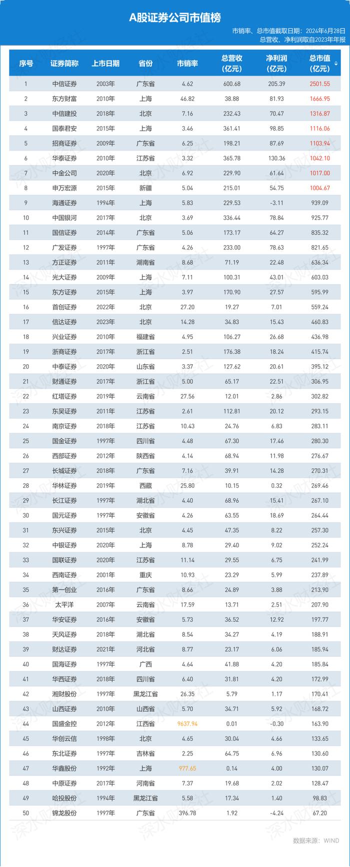 A股上市券商市值榜