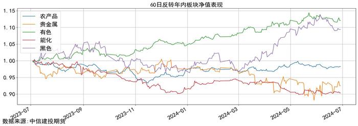 量化CTA · 时序跟踪-市场震荡降波，长周期能化获利，净值整体走平