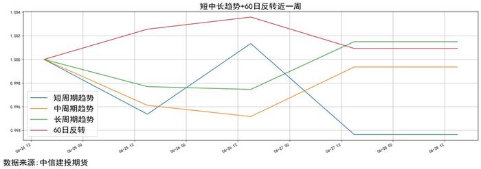 量化CTA · 时序跟踪-市场震荡降波，长周期能化获利，净值整体走平