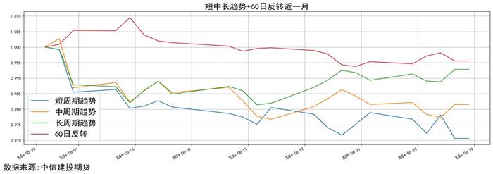 量化CTA · 时序跟踪-市场震荡降波，长周期能化获利，净值整体走平