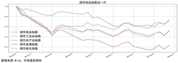 量化CTA · 时序跟踪-市场震荡降波，长周期能化获利，净值整体走平