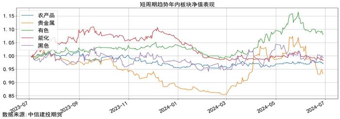 量化CTA · 时序跟踪-市场震荡降波，长周期能化获利，净值整体走平