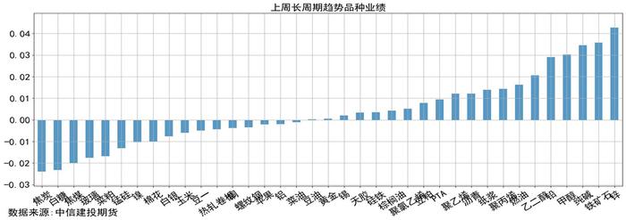 量化CTA · 时序跟踪-市场震荡降波，长周期能化获利，净值整体走平