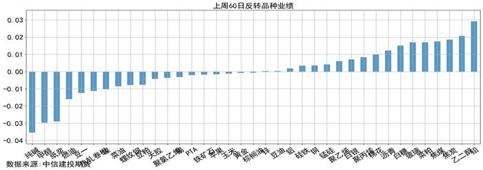 量化CTA · 时序跟踪-市场震荡降波，长周期能化获利，净值整体走平