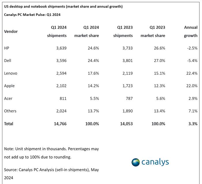 Canalys：2024年美国PC出货量达到1480万台  同比增长5%