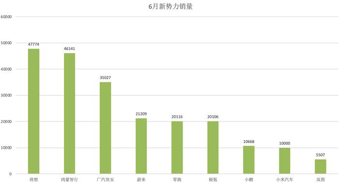 鸿蒙智行拿下上半年新势力销量冠军，极氪、零跑月销首次迈过两万大关