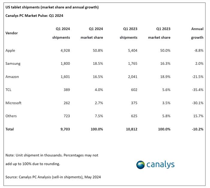 Canalys：2024年美国PC出货量达到1480万台  同比增长5%