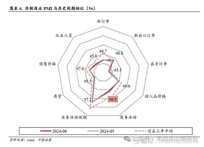 中银宏观需求侧存结构性亮点—6月PMI点评