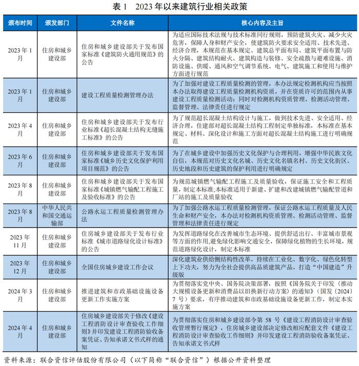 【行业研究】建筑施工行业2024年一季度观察报告