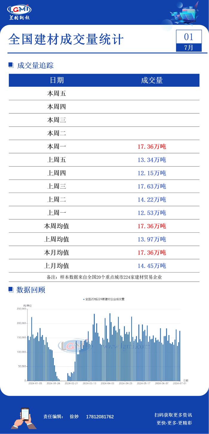 7月1日全国建材成交量大幅增加