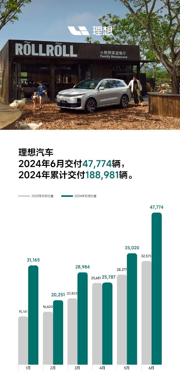 理想汽车上半年交付18.9万辆新车：仅完成年目标的33.75%