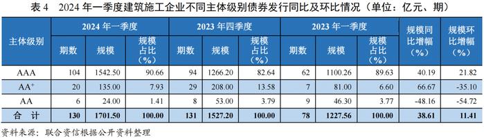 【行业研究】建筑施工行业2024年一季度观察报告