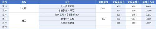 《江西科技师范大学2023年非艺体类专业录取最低分排名》来了