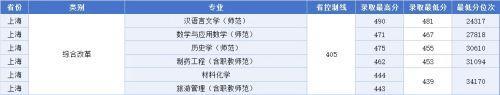 《江西科技师范大学2023年非艺体类专业录取最低分排名》来了