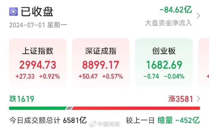 房地产领涨、红利资产爆了、稀土永磁大涨……今日A股亮点真多→