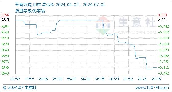 7月1日生意社环氧丙烷基准价为8940.00元/吨