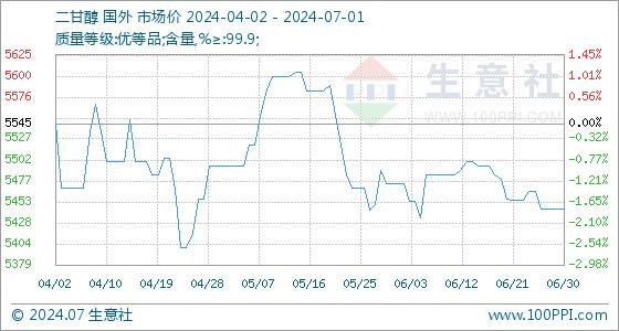 7月1日生意社二甘醇基准价为5445.00元/吨