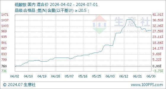 7月1日生意社硫酸铵基准价为978.33元/吨