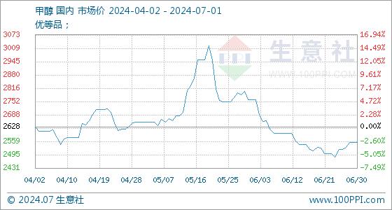 7月1日生意社甲醇基准价为2554.17元/吨