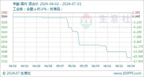 7月1日生意社甲酸基准价为2775.00元/吨